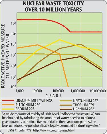 Nuclear waste toxicity over 10 million years